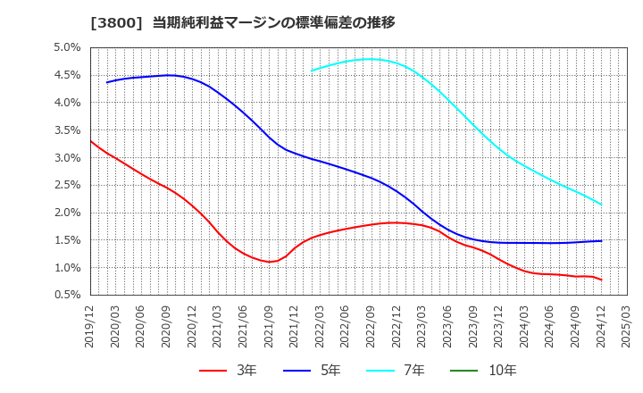 3800 (株)ユニリタ: 当期純利益マージンの標準偏差の推移