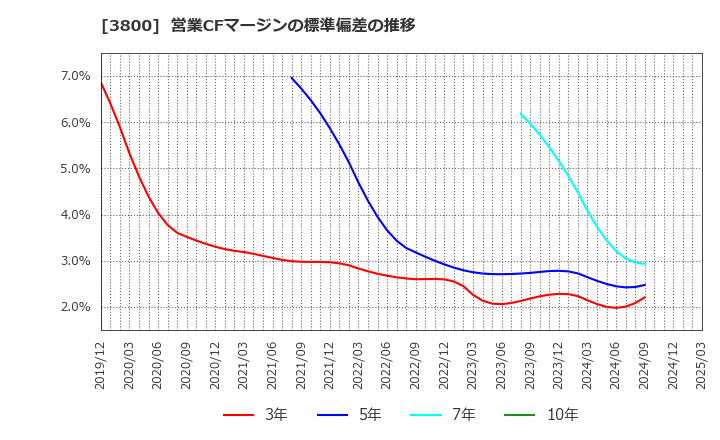 3800 (株)ユニリタ: 営業CFマージンの標準偏差の推移