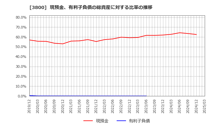 3800 (株)ユニリタ: 現預金、有利子負債の総資産に対する比率の推移