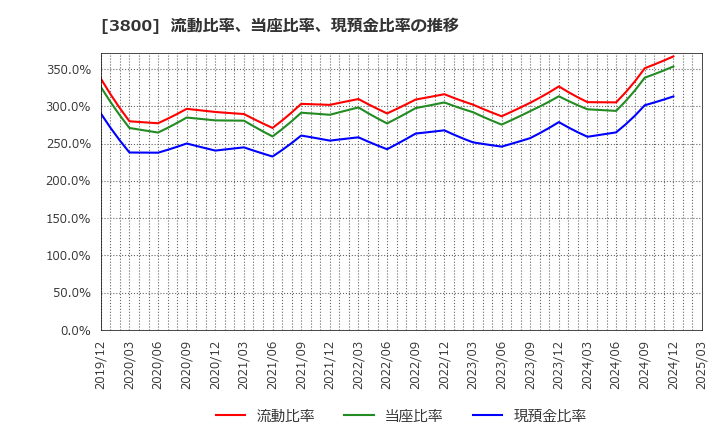 3800 (株)ユニリタ: 流動比率、当座比率、現預金比率の推移