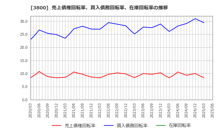 3800 (株)ユニリタ: 売上債権回転率、買入債務回転率、在庫回転率の推移