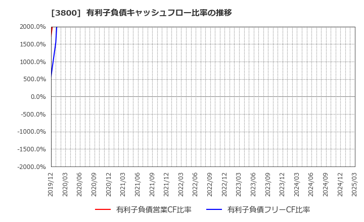 3800 (株)ユニリタ: 有利子負債キャッシュフロー比率の推移