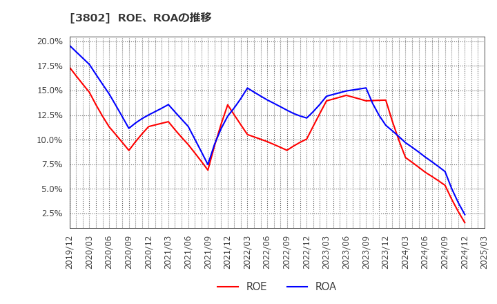3802 (株)エコミック: ROE、ROAの推移