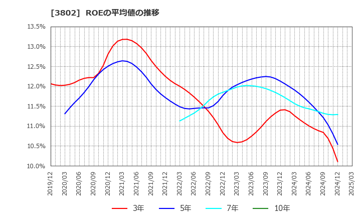 3802 (株)エコミック: ROEの平均値の推移
