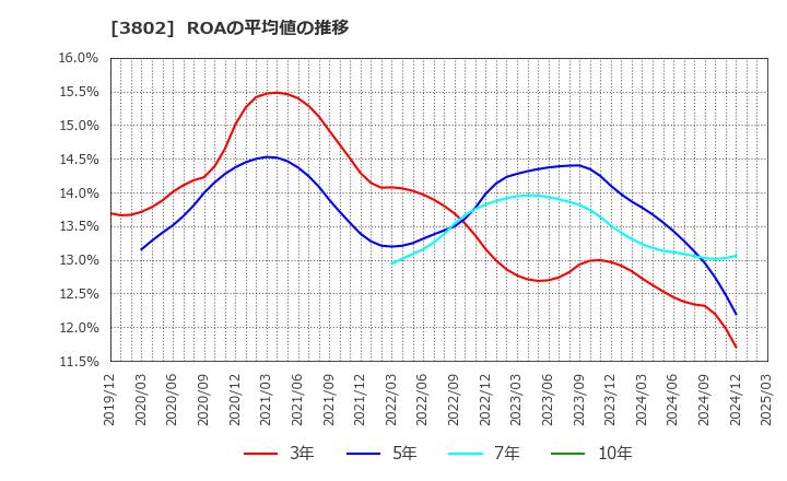 3802 (株)エコミック: ROAの平均値の推移