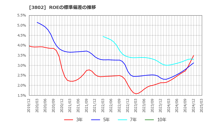 3802 (株)エコミック: ROEの標準偏差の推移