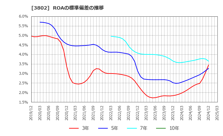 3802 (株)エコミック: ROAの標準偏差の推移
