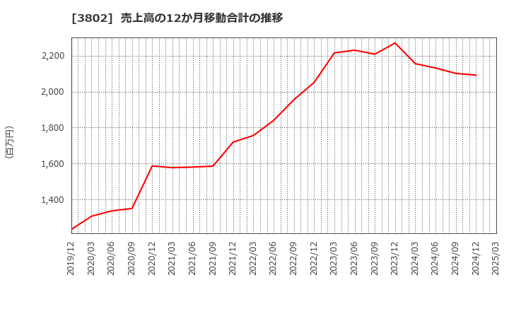 3802 (株)エコミック: 売上高の12か月移動合計の推移