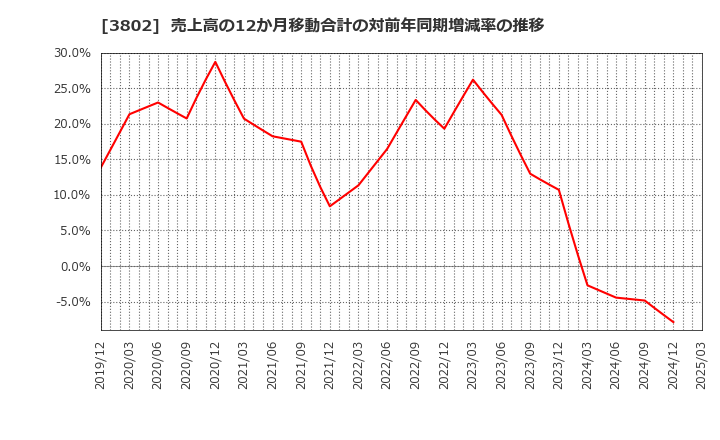 3802 (株)エコミック: 売上高の12か月移動合計の対前年同期増減率の推移