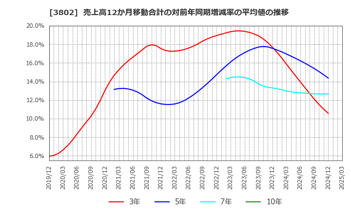 3802 (株)エコミック: 売上高12か月移動合計の対前年同期増減率の平均値の推移