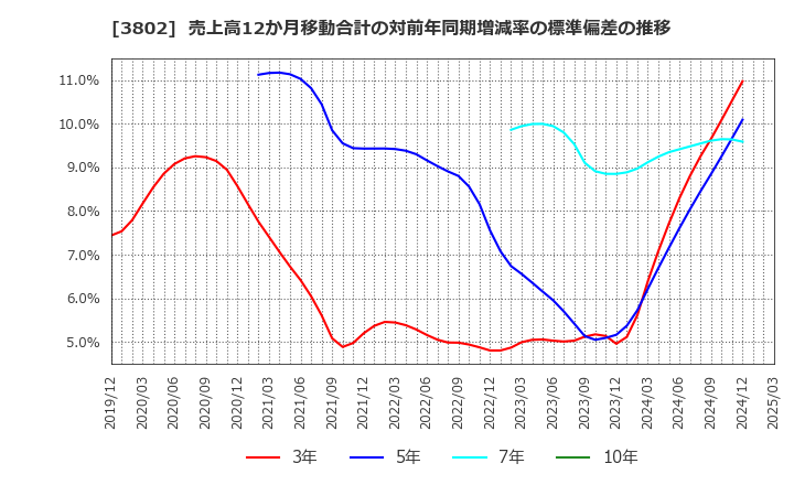3802 (株)エコミック: 売上高12か月移動合計の対前年同期増減率の標準偏差の推移