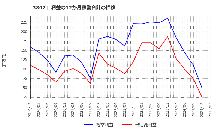 3802 (株)エコミック: 利益の12か月移動合計の推移