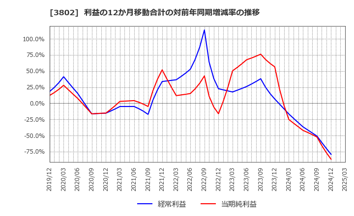 3802 (株)エコミック: 利益の12か月移動合計の対前年同期増減率の推移