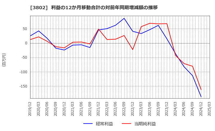 3802 (株)エコミック: 利益の12か月移動合計の対前年同期増減額の推移
