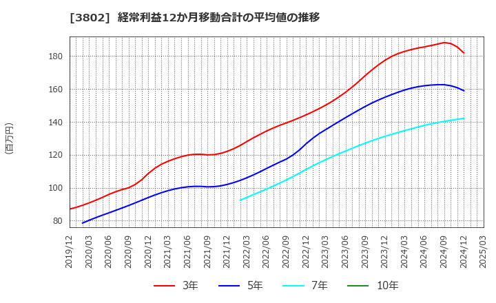 3802 (株)エコミック: 経常利益12か月移動合計の平均値の推移