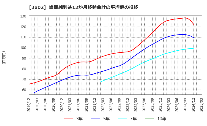 3802 (株)エコミック: 当期純利益12か月移動合計の平均値の推移