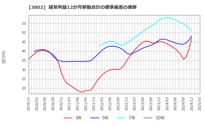 3802 (株)エコミック: 経常利益12か月移動合計の標準偏差の推移