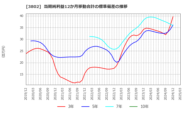 3802 (株)エコミック: 当期純利益12か月移動合計の標準偏差の推移