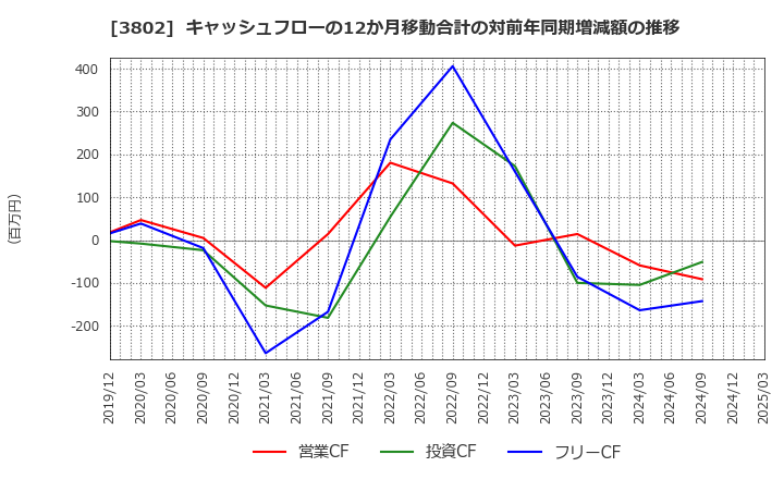 3802 (株)エコミック: キャッシュフローの12か月移動合計の対前年同期増減額の推移