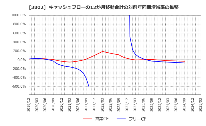 3802 (株)エコミック: キャッシュフローの12か月移動合計の対前年同期増減率の推移