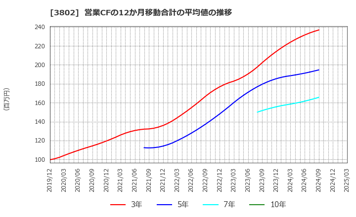 3802 (株)エコミック: 営業CFの12か月移動合計の平均値の推移