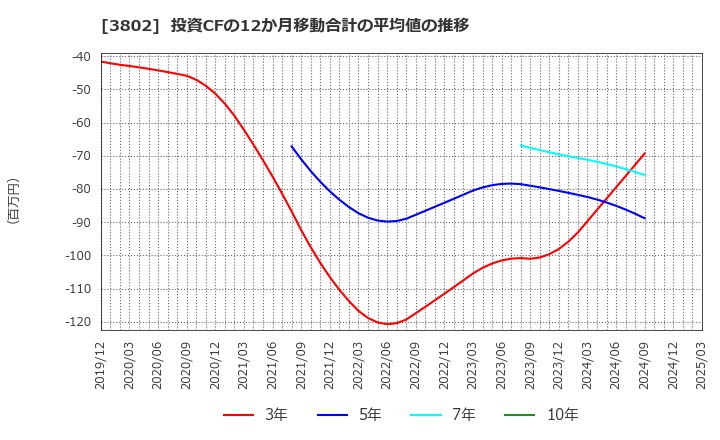 3802 (株)エコミック: 投資CFの12か月移動合計の平均値の推移