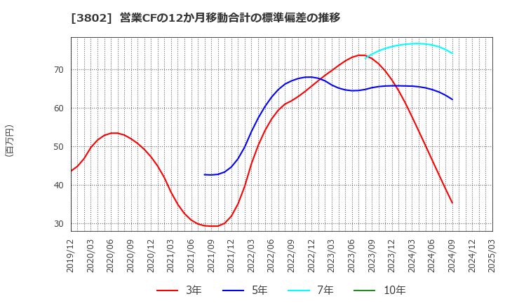 3802 (株)エコミック: 営業CFの12か月移動合計の標準偏差の推移