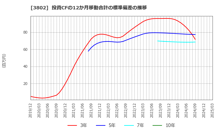3802 (株)エコミック: 投資CFの12か月移動合計の標準偏差の推移