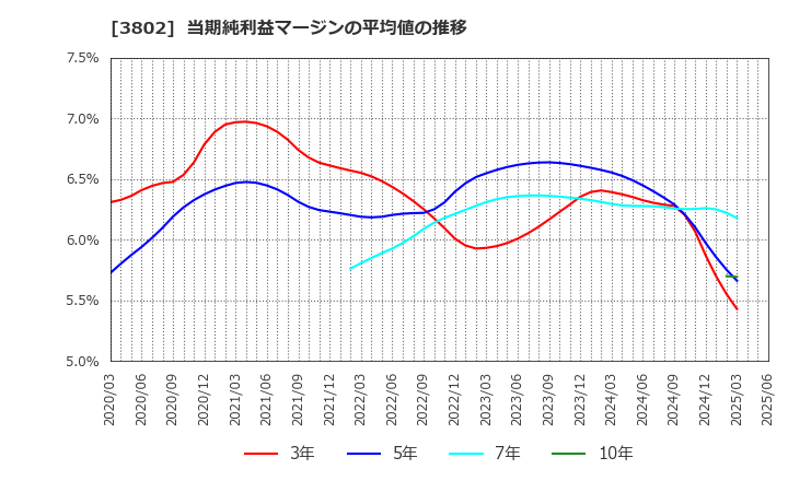 3802 (株)エコミック: 当期純利益マージンの平均値の推移