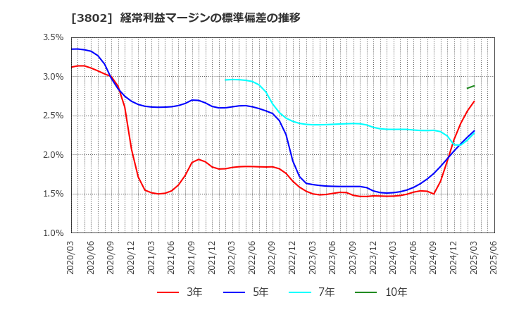 3802 (株)エコミック: 経常利益マージンの標準偏差の推移