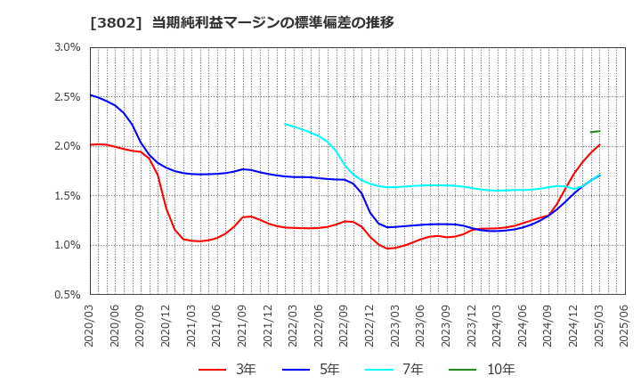3802 (株)エコミック: 当期純利益マージンの標準偏差の推移