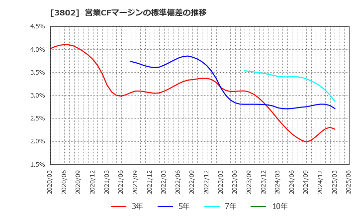 3802 (株)エコミック: 営業CFマージンの標準偏差の推移