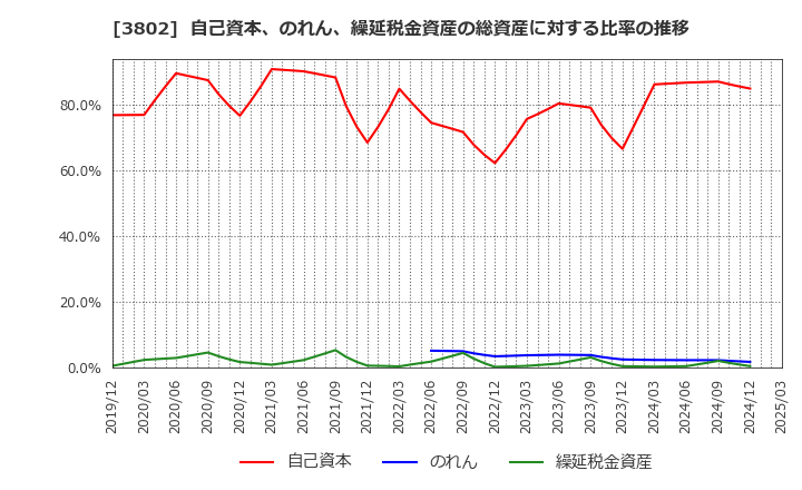 3802 (株)エコミック: 自己資本、のれん、繰延税金資産の総資産に対する比率の推移