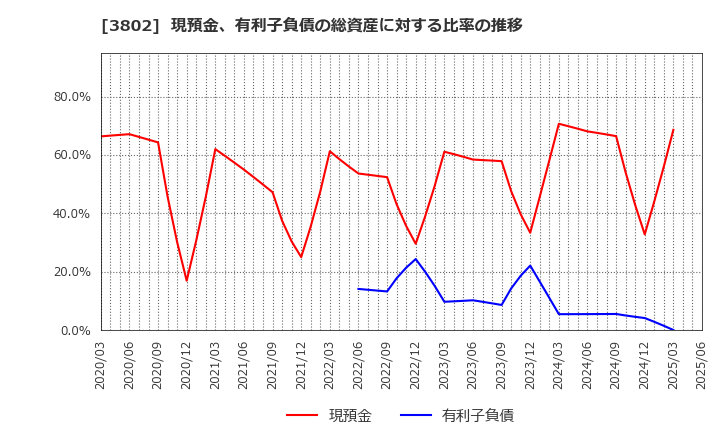 3802 (株)エコミック: 現預金、有利子負債の総資産に対する比率の推移