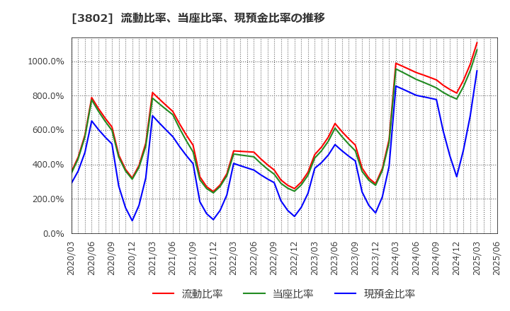 3802 (株)エコミック: 流動比率、当座比率、現預金比率の推移