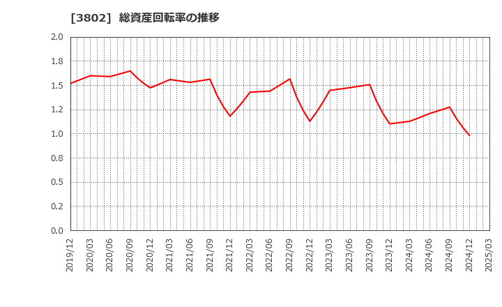 3802 (株)エコミック: 総資産回転率の推移