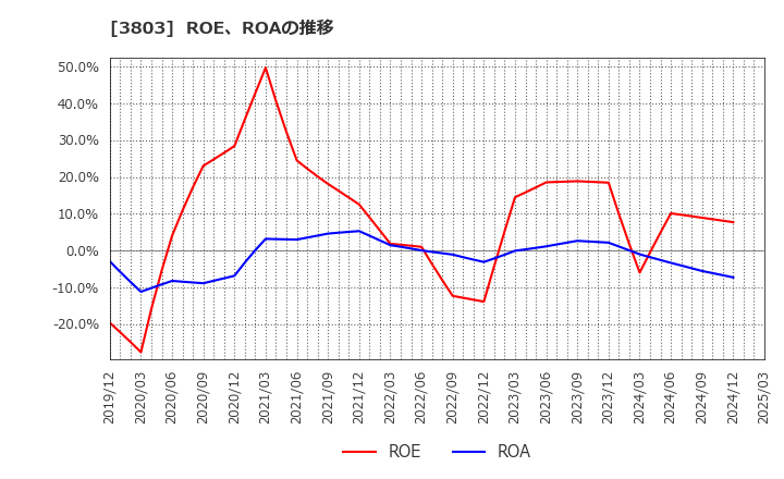 3803 イメージ情報開発(株): ROE、ROAの推移