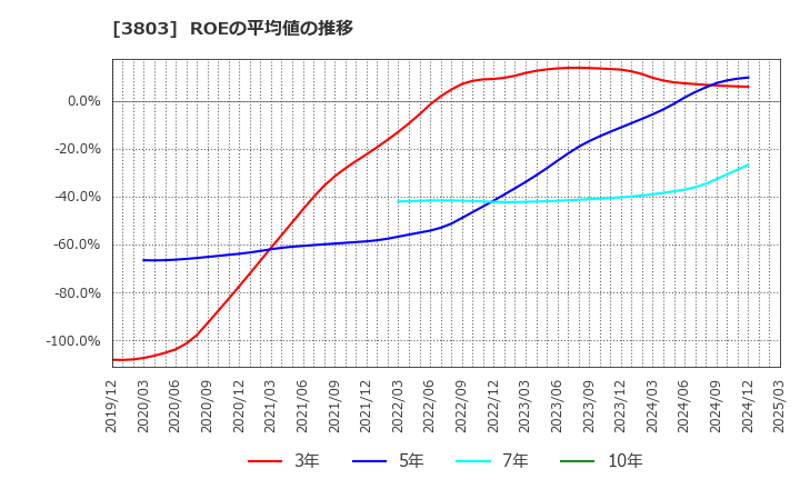 3803 イメージ情報開発(株): ROEの平均値の推移