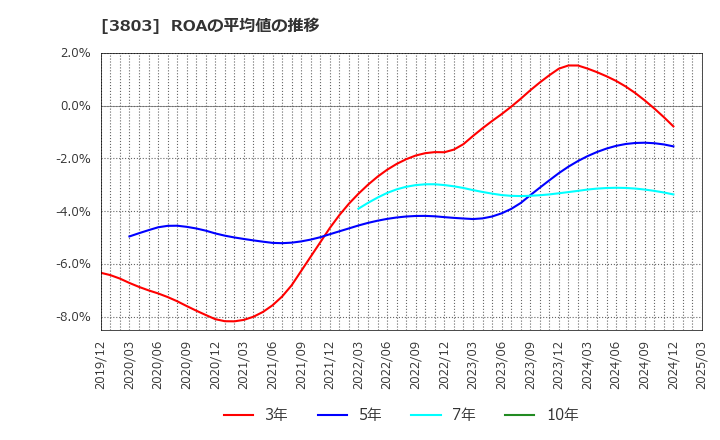 3803 イメージ情報開発(株): ROAの平均値の推移