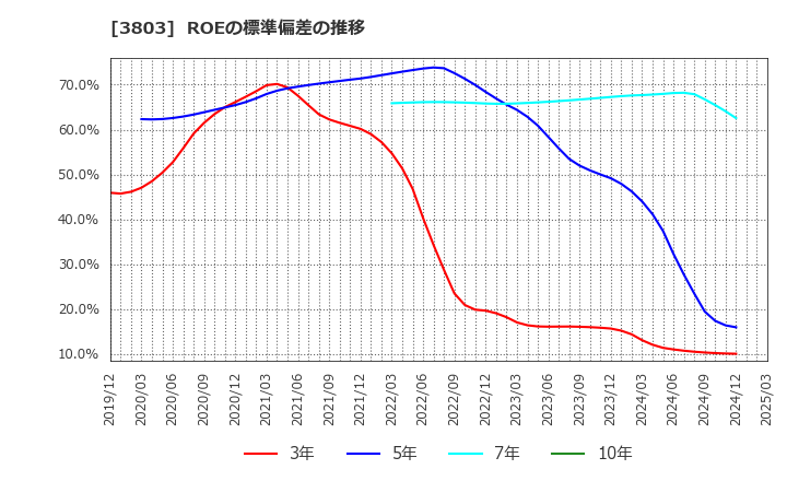 3803 イメージ情報開発(株): ROEの標準偏差の推移