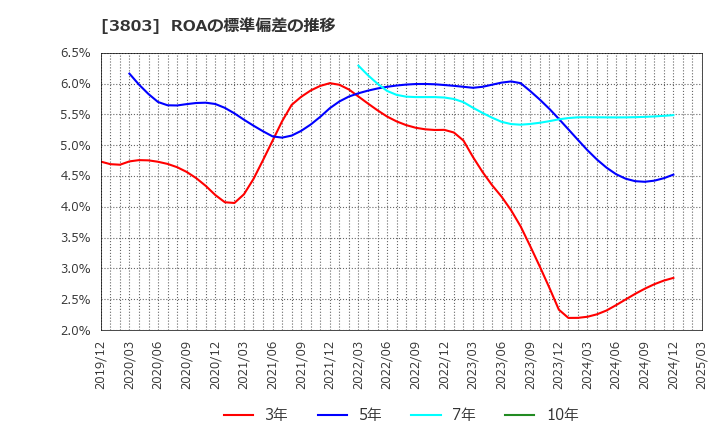 3803 イメージ情報開発(株): ROAの標準偏差の推移