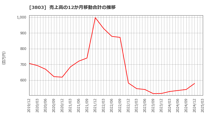 3803 イメージ情報開発(株): 売上高の12か月移動合計の推移
