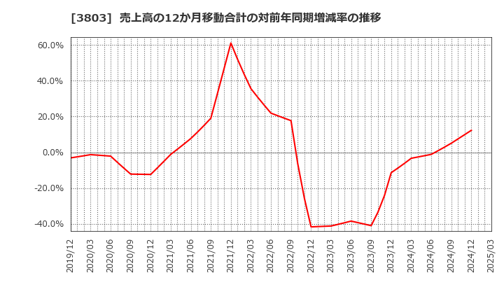 3803 イメージ情報開発(株): 売上高の12か月移動合計の対前年同期増減率の推移