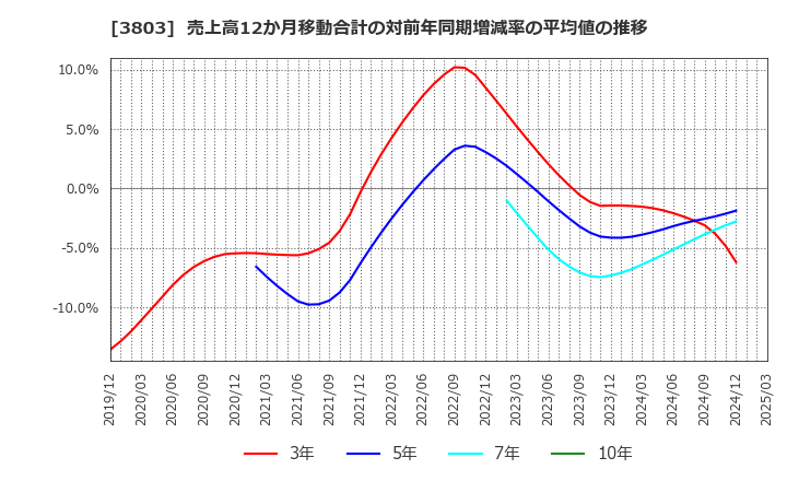 3803 イメージ情報開発(株): 売上高12か月移動合計の対前年同期増減率の平均値の推移