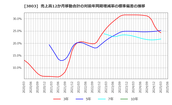 3803 イメージ情報開発(株): 売上高12か月移動合計の対前年同期増減率の標準偏差の推移