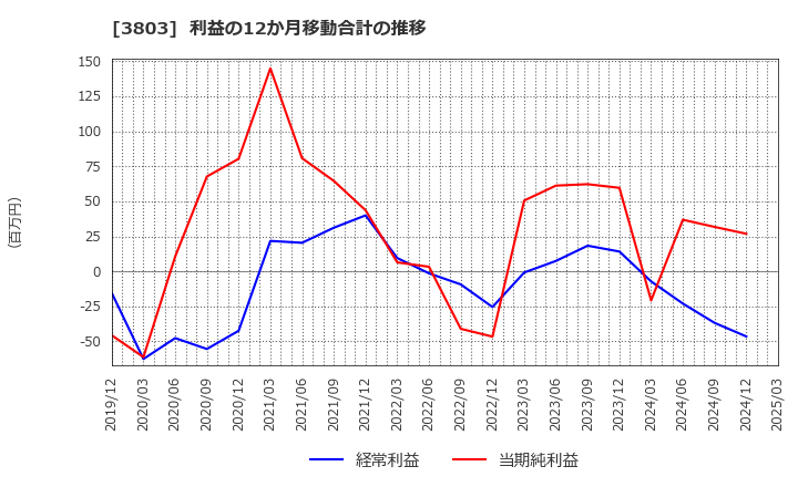 3803 イメージ情報開発(株): 利益の12か月移動合計の推移