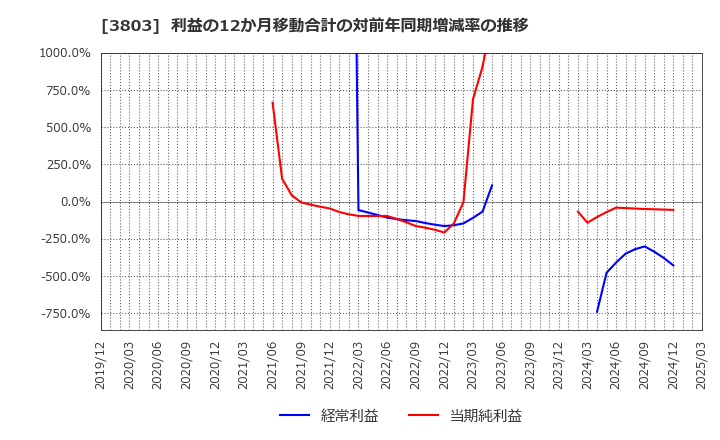 3803 イメージ情報開発(株): 利益の12か月移動合計の対前年同期増減率の推移