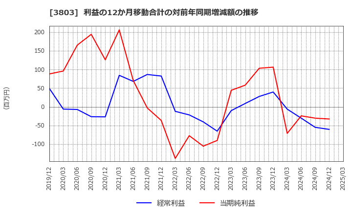 3803 イメージ情報開発(株): 利益の12か月移動合計の対前年同期増減額の推移