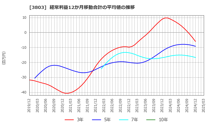 3803 イメージ情報開発(株): 経常利益12か月移動合計の平均値の推移
