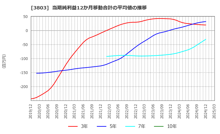 3803 イメージ情報開発(株): 当期純利益12か月移動合計の平均値の推移
